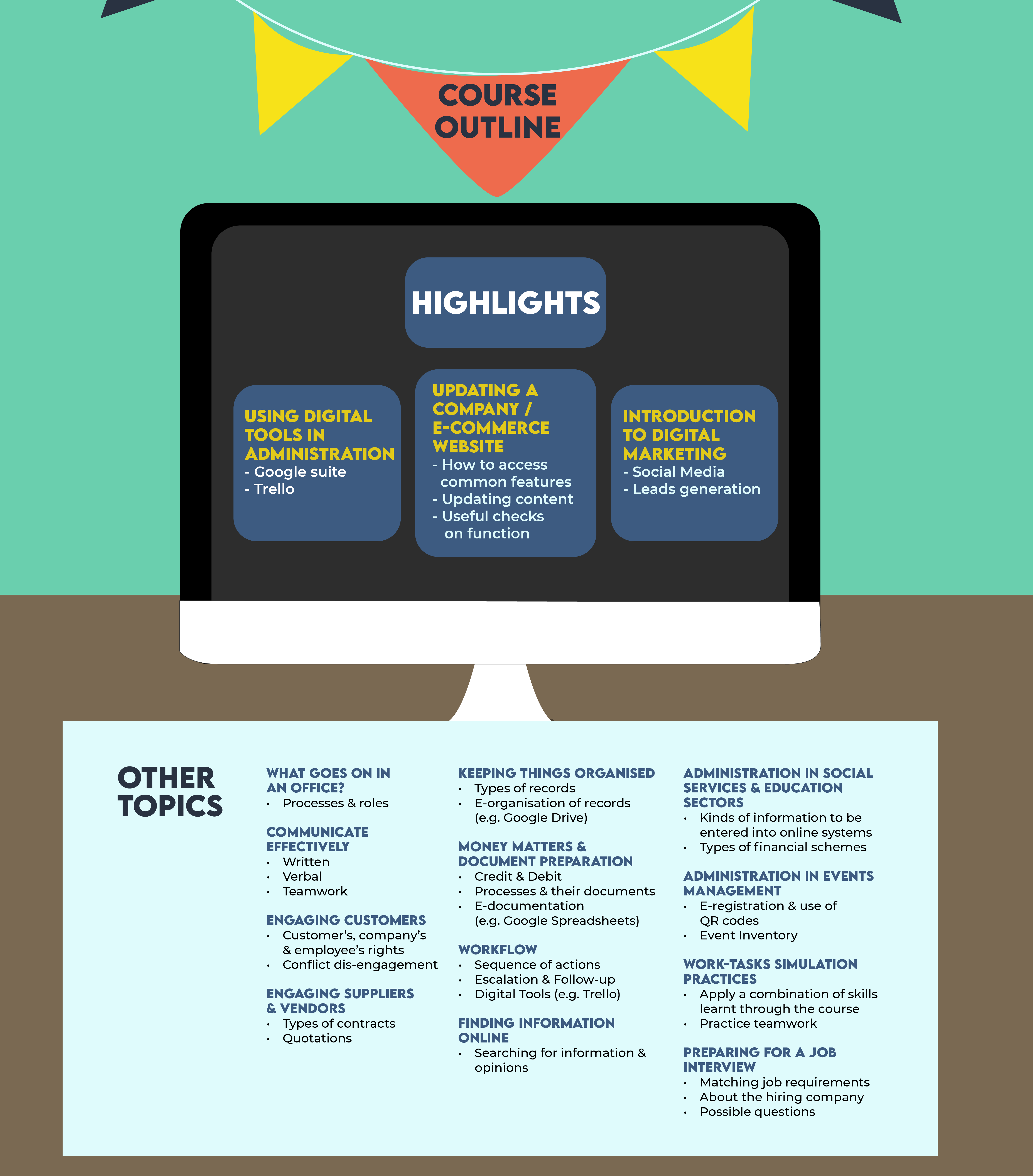 An infographic featuring a computer on a desk. The computer screen shows the highlights of the E-ready Administrator course. Highlights of the course are the following topics: 1) Using Digital Tools in Administration, 2) Updating a company or E-commerce website and 3) Introduction to Digital Marketing. On the desk is a sheet of paper showing the other topics of the E-ready Administrator Course. The other topics of the course are: 1) What goes on in an office, 2) Keeping things organised, 3) Money matters and document preparation, 4) Workflow, 5) Finding Information Online, 6) Communicate Effectively, 7) Engaging Customers, 8) Engaging Suppliers and Vendors, 9) Administration in Social Services and Education Sectors, 10) Administration in Events Management, 11) Work-Tasks Simulation Practices and 12) Preparing for a Job Interview.  